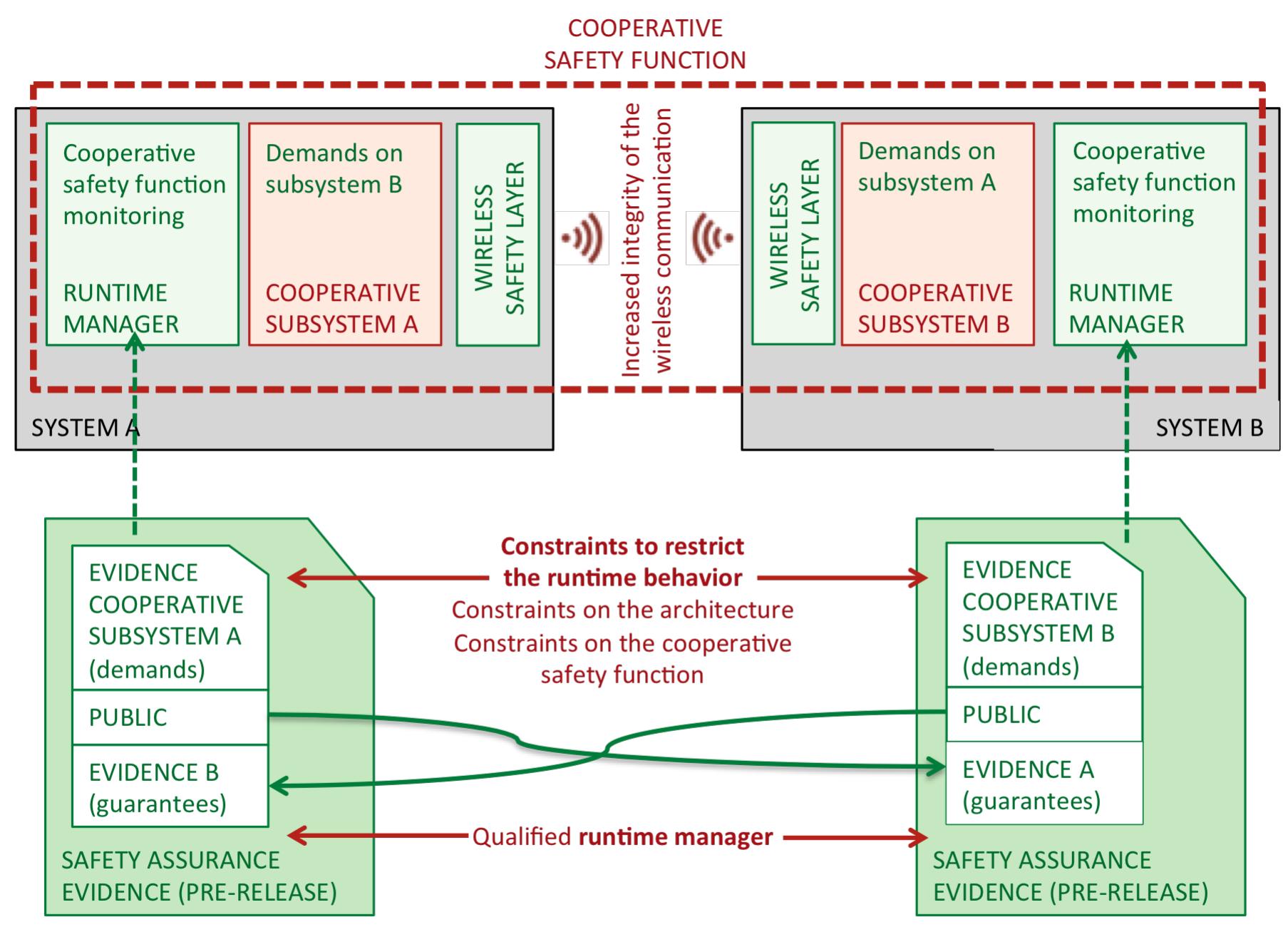 Cooperating System (PDF) The SafeCOP ECSEL Project: Safe Cooperating Cyber-Physical ...