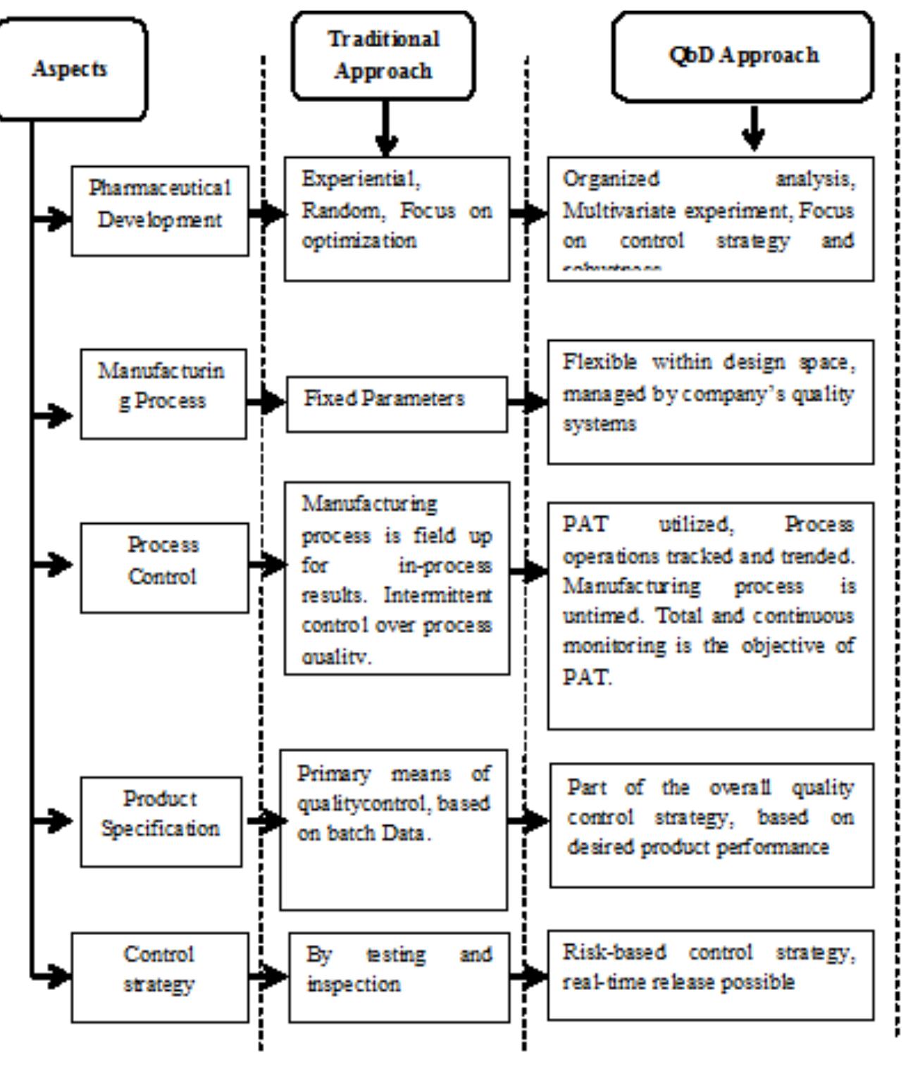 (PDF) QbD Approach: A Framework for Integrating Quality into ...