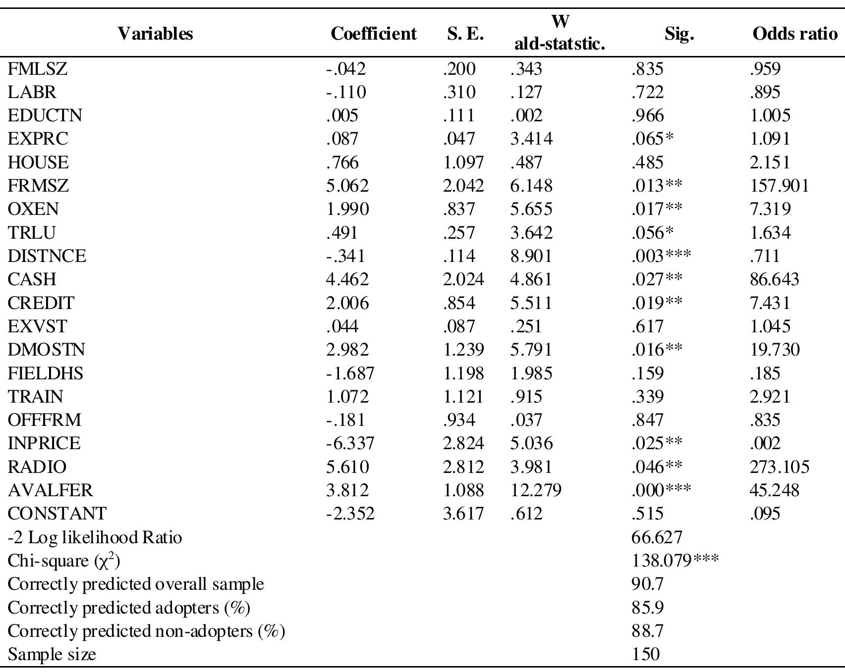 (PDF) Determinants of Adoption of improved Maize Technology in Damote ...