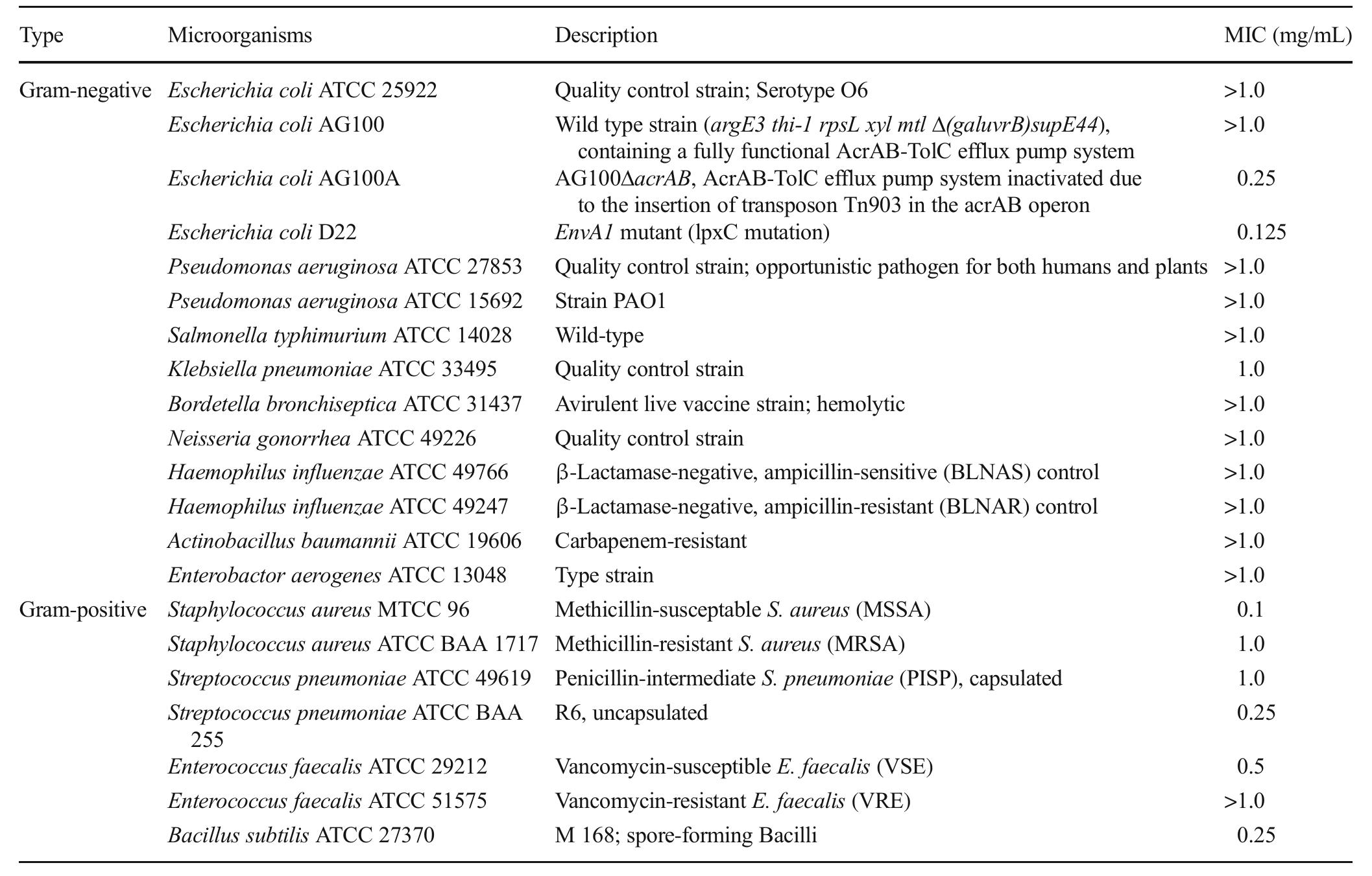 (PDF) Andrographolide: antibacterial activity against common bacteria ...