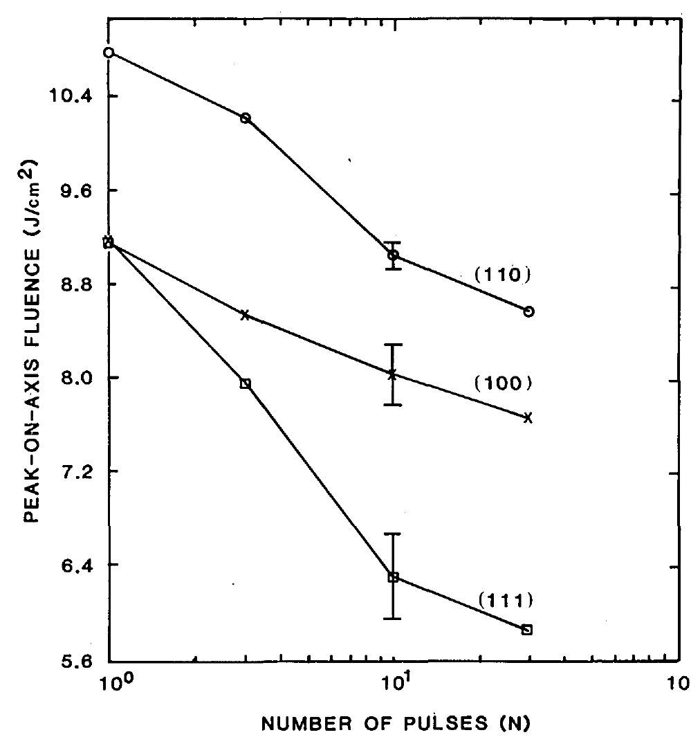 Damage fluence versus pulse number curves for the differ-