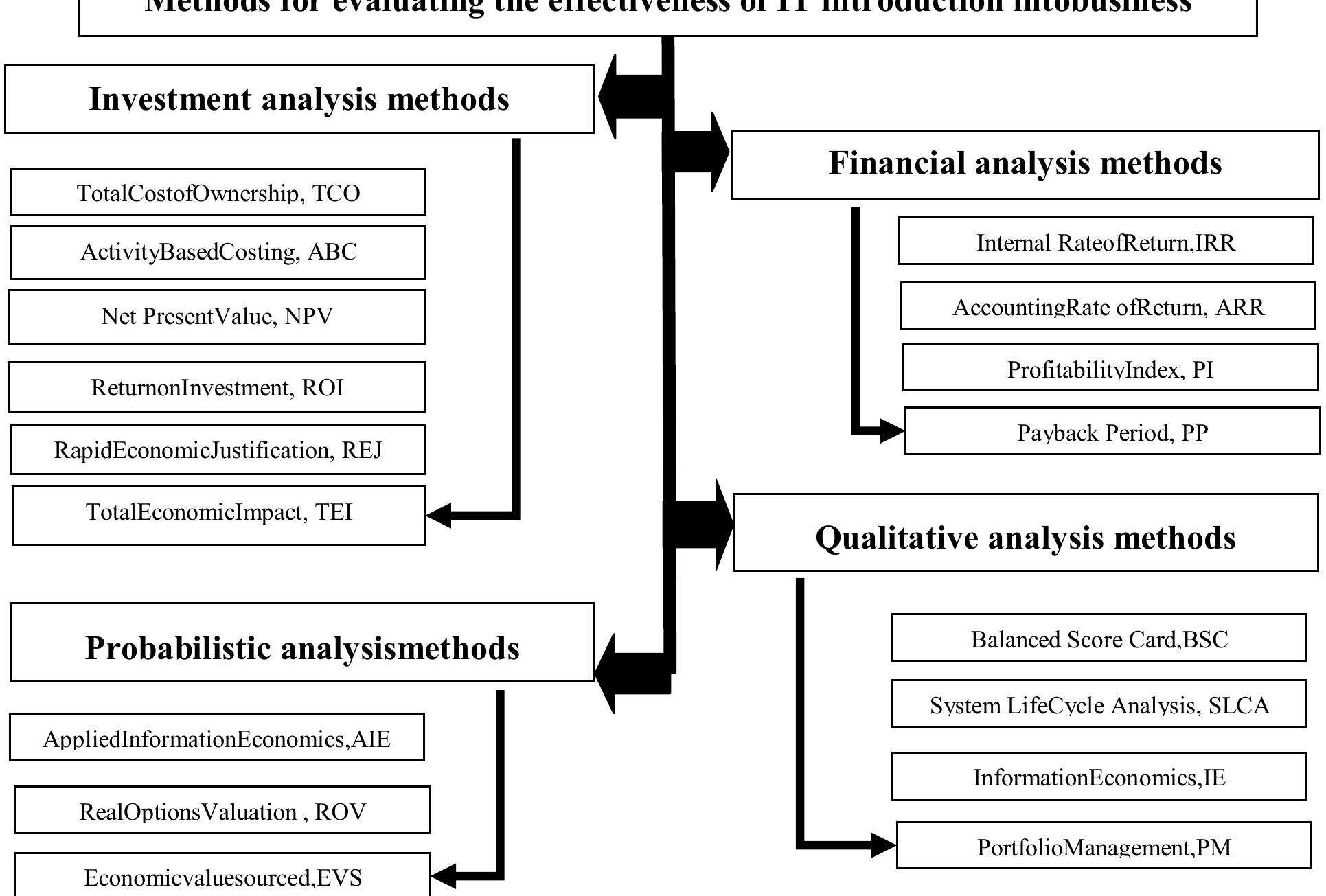 (PDF) Methods and techniques for evaluating effectiveness of ...