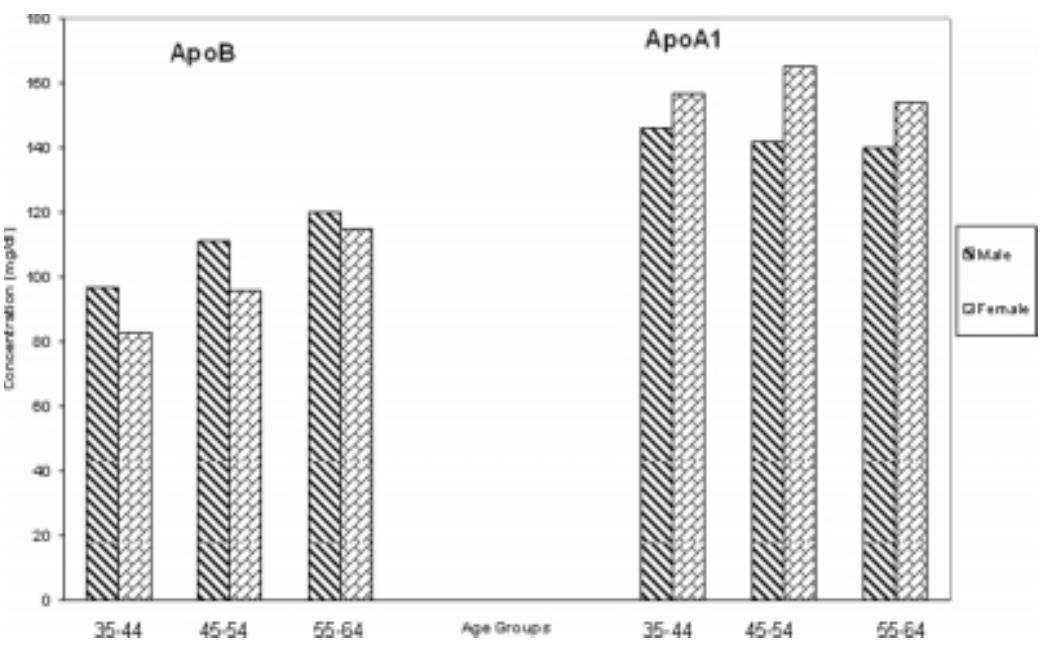 (PDF) Age and Sex: Important Determinants In Affecting The Levels Of ...