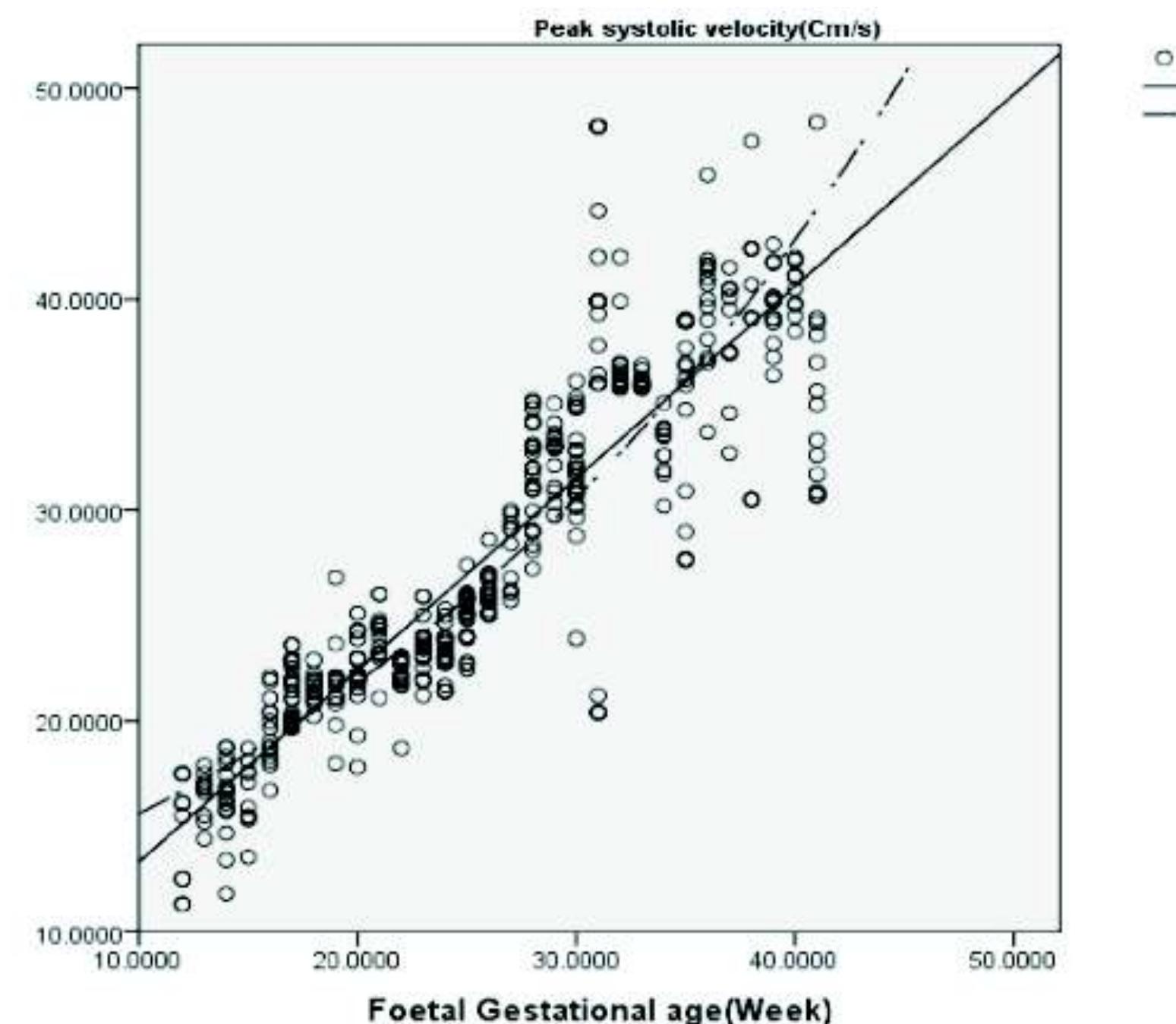(PDF) Reference Values of Fetal Peak Systolic Blood Flow Velocity in ...