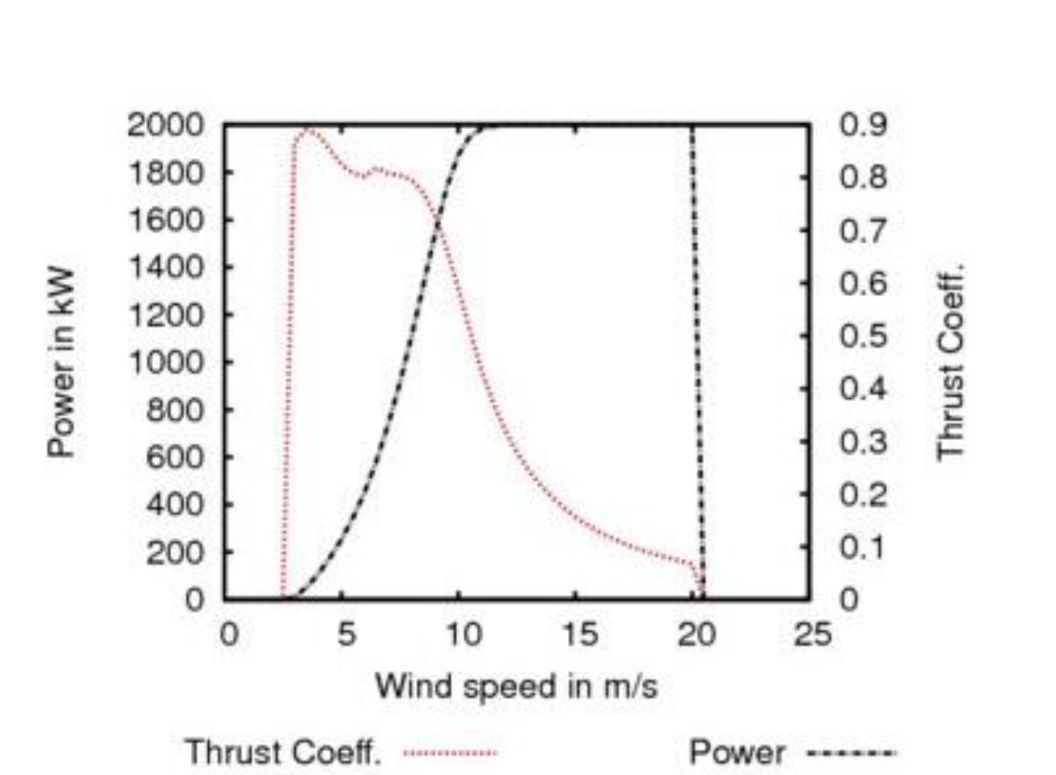 Power and thrust coefficient of the 2mw wind turbine model.