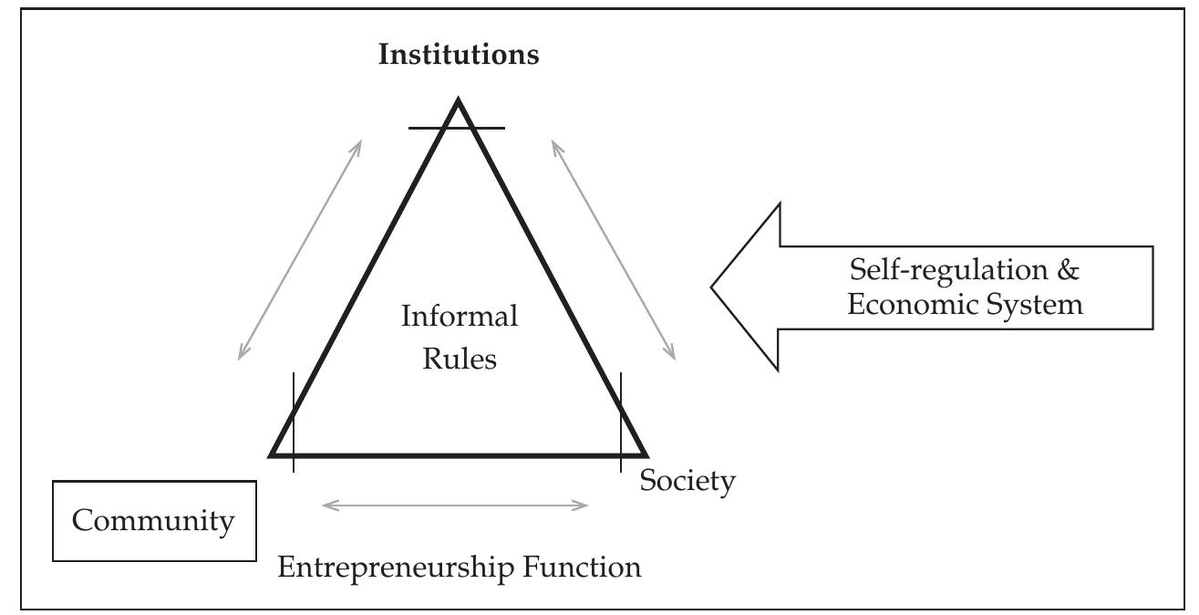 (PDF) An Introduction to Institutional Coordination as An Alternate ...