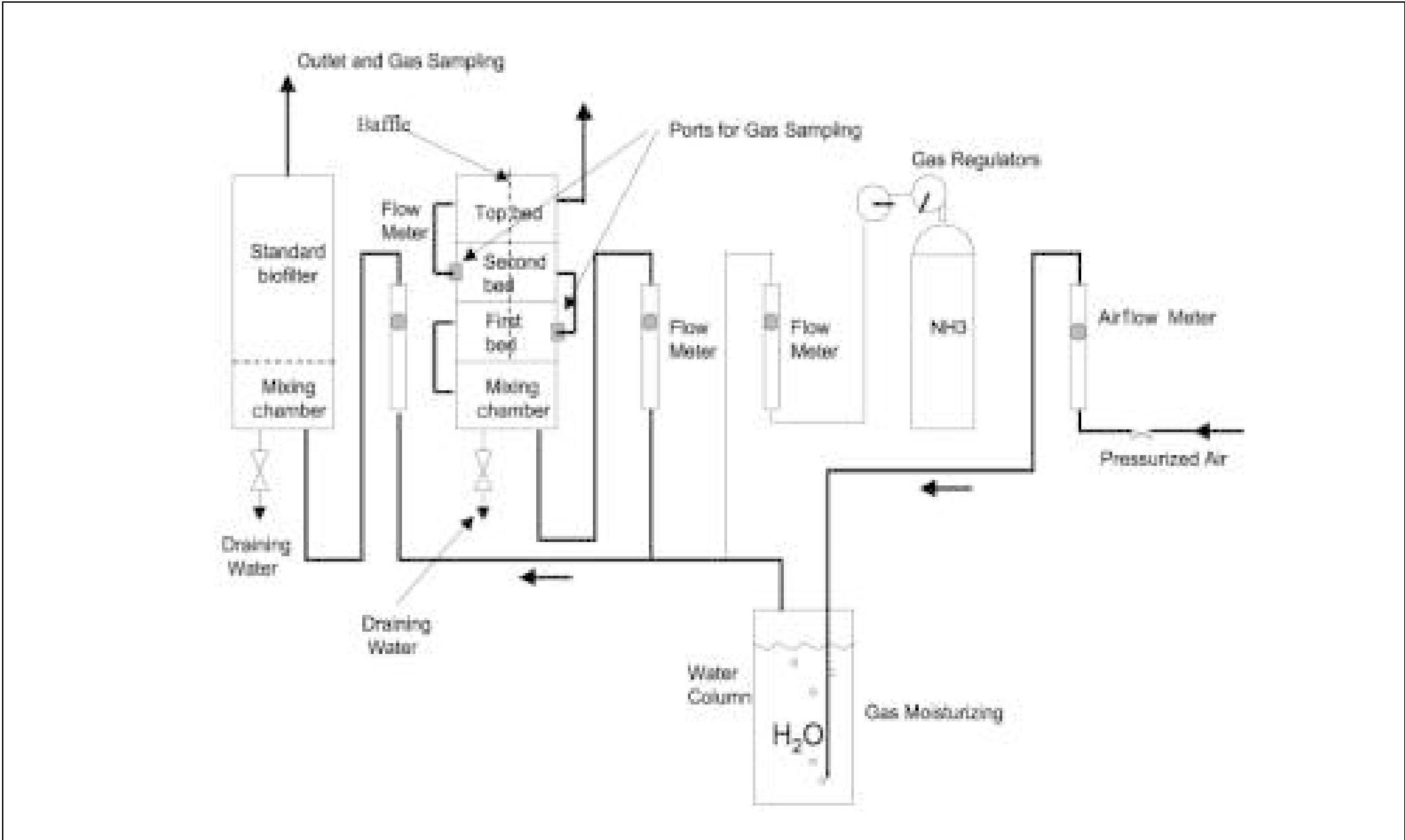 Alternative Biofilter (PDF) Development and Performance of an Alternative Biofilter System