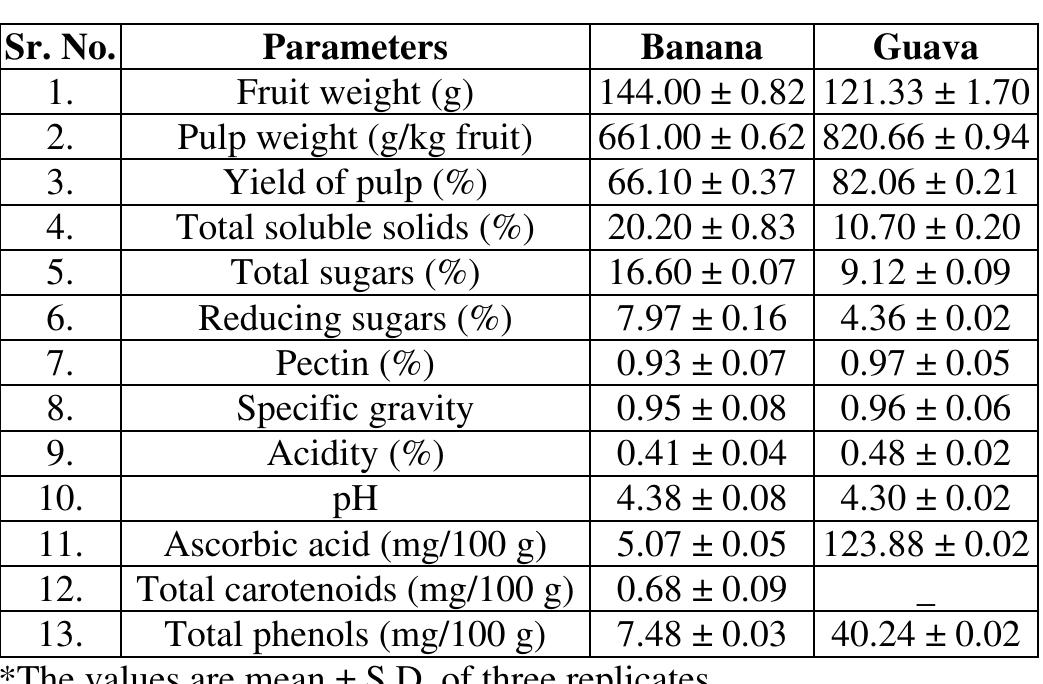 (PDF) Physico-chemical characteristics of fresh banana and guava fruits