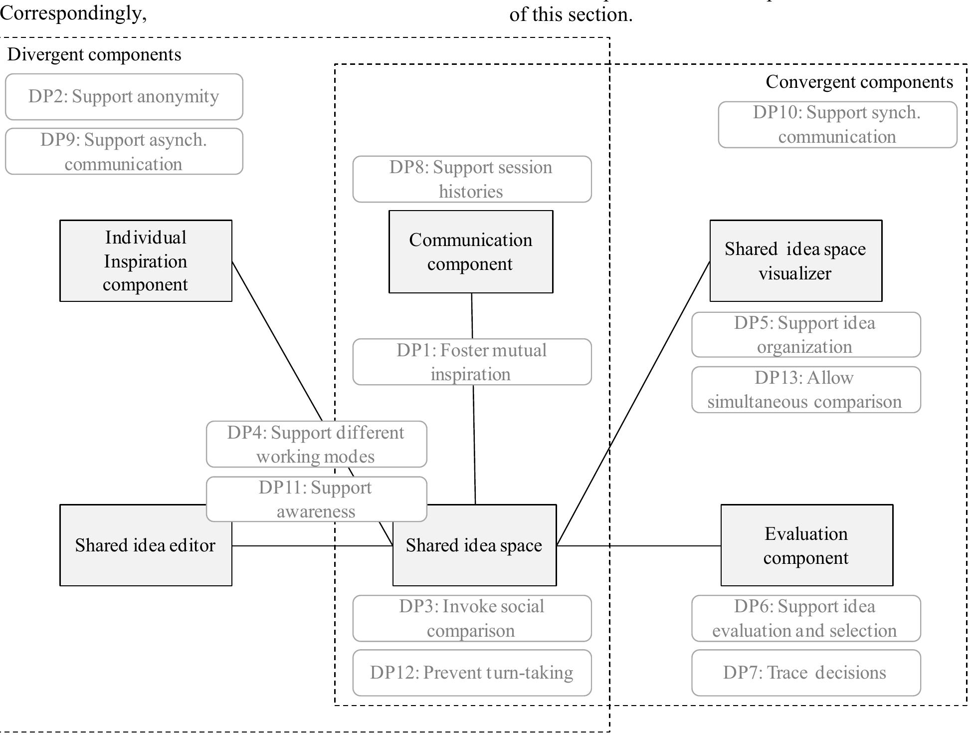 (PDF) Enhancing Creativity in Groups -- Proposition of an Integrated ...