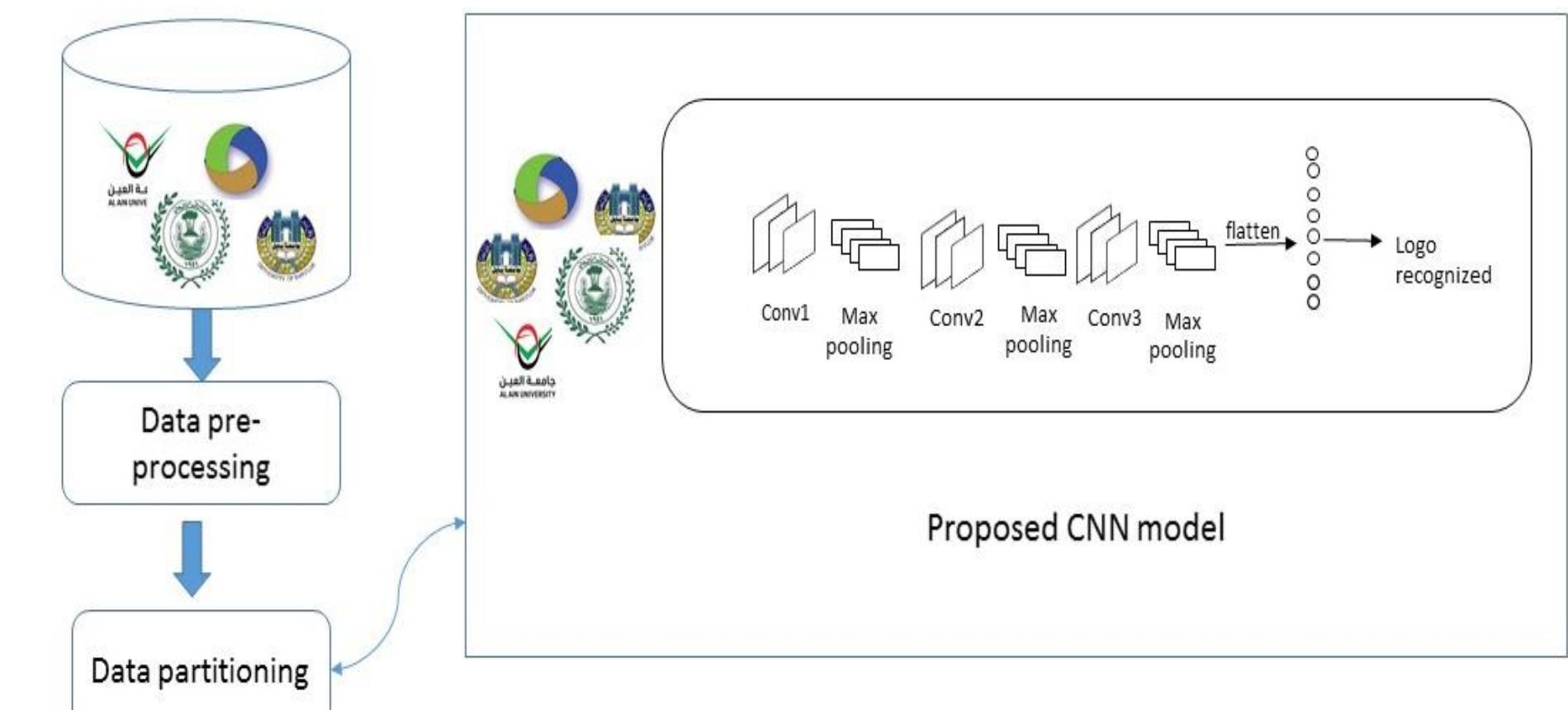 (PDF) Official logo recognition based on multilayer convolutional ...