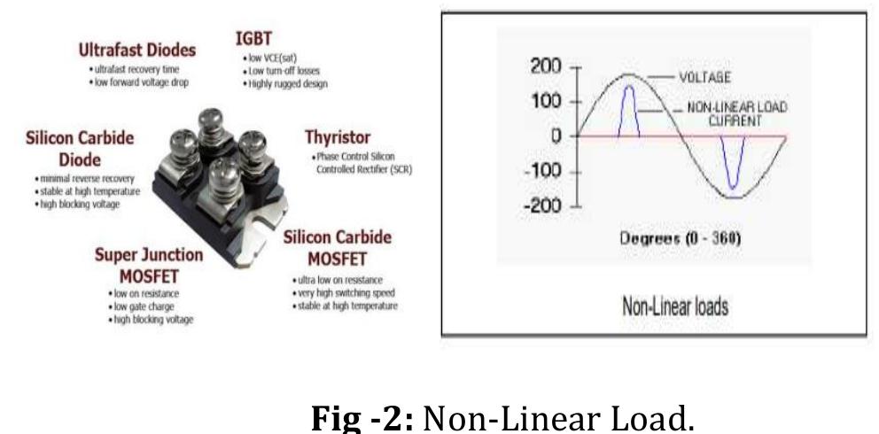 (PDF) Harmonic Analysis of Non-Linear Loads in Distribution System and ...