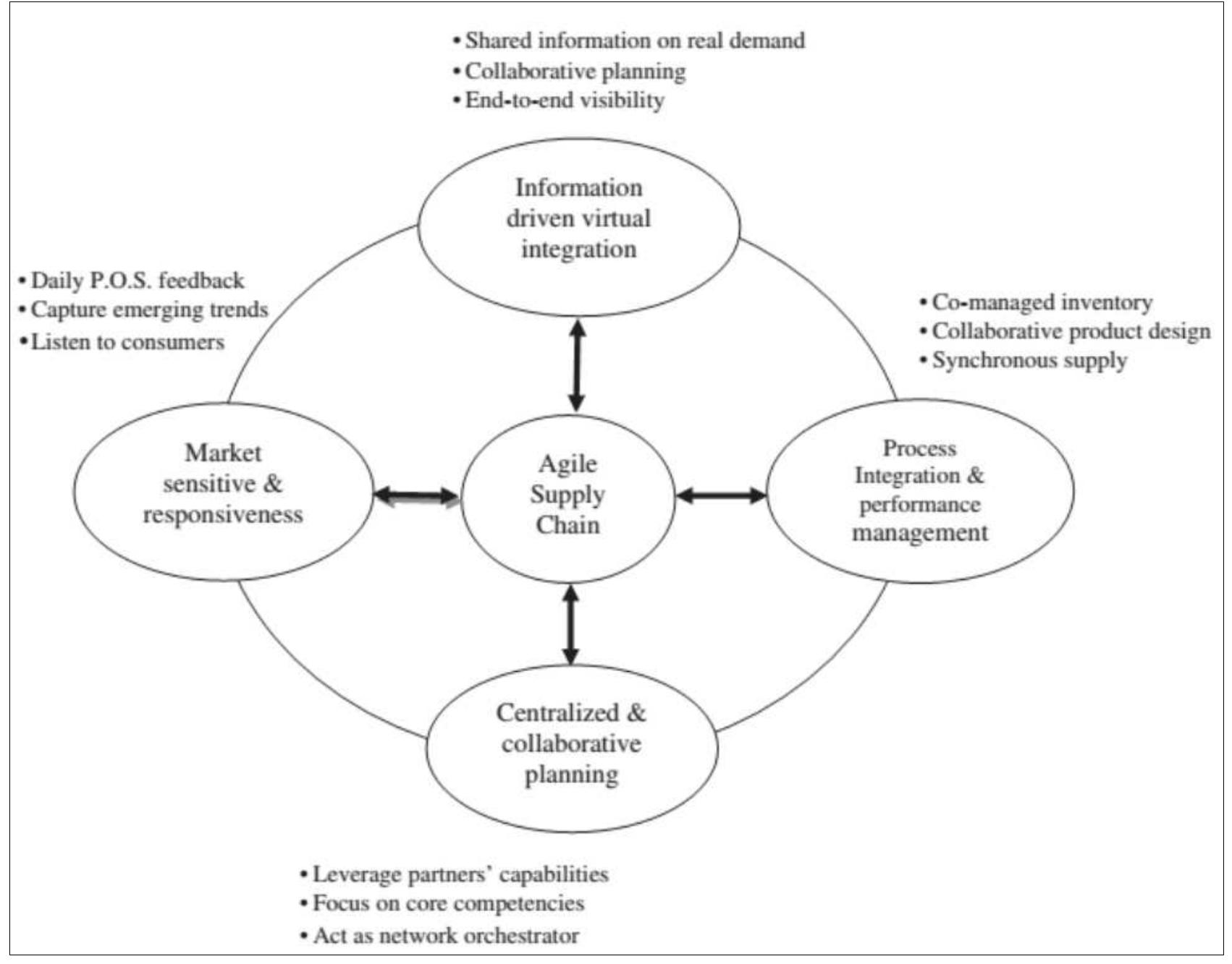 (PDF) Transformation of supply chain management to agile supply chain ...
