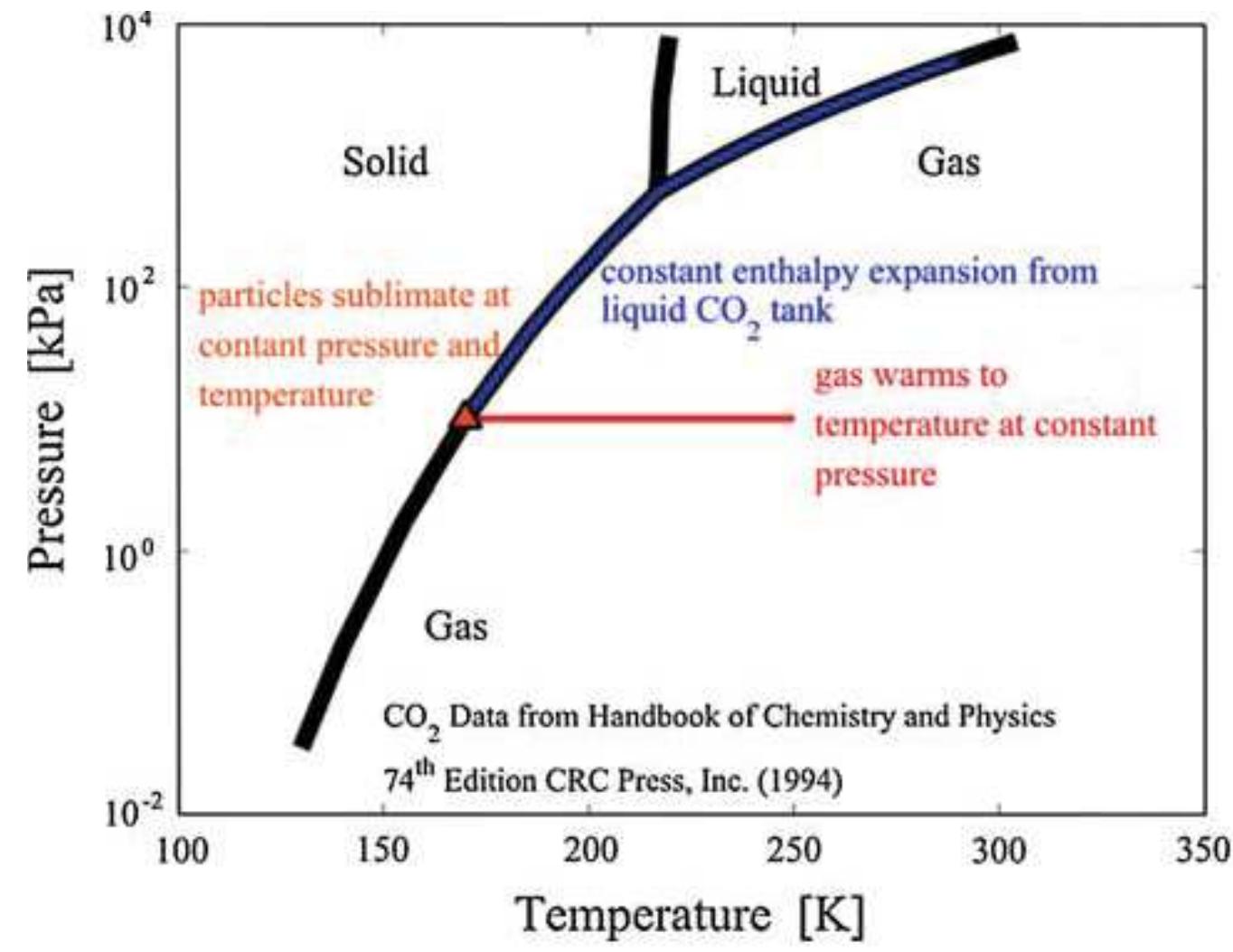 6: phase diagram showing the life cycle of the co, particles