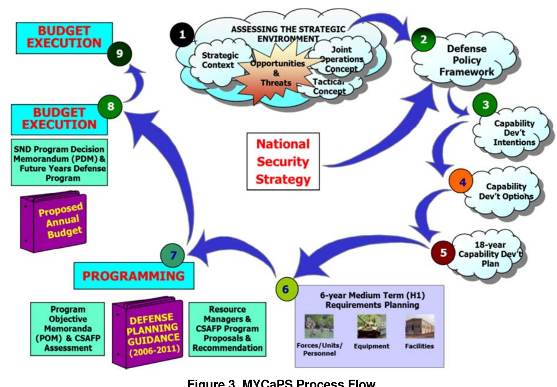 Figure 1 - from Implementing the Philippine Defense Reform
