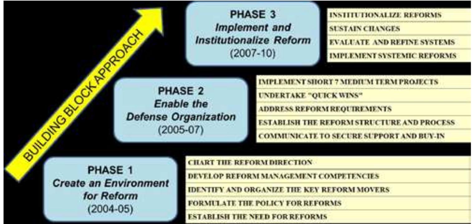 Figure 1 - from Implementing the Philippine Defense Reform