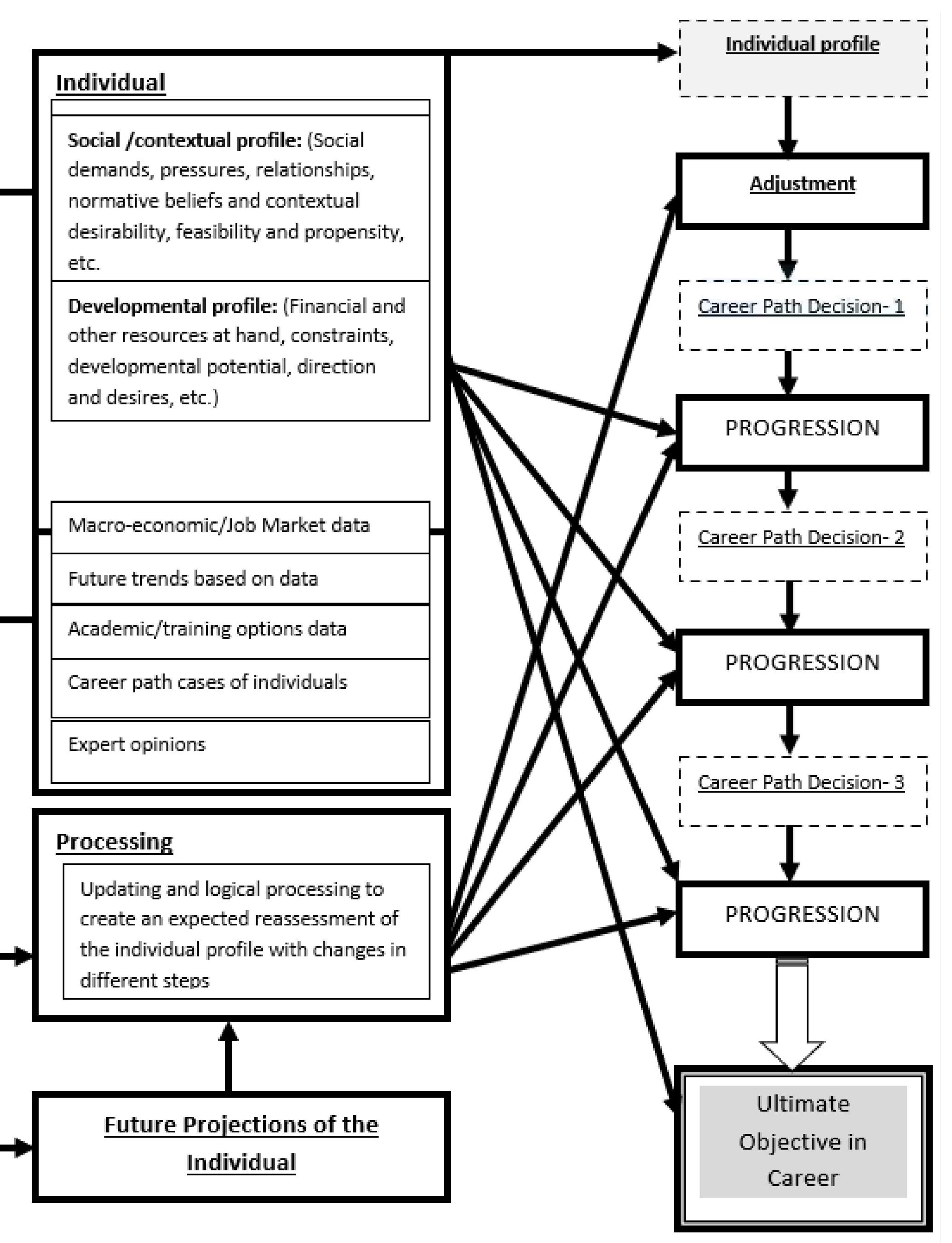 Conceptual framework for the cacg system as per the proposed