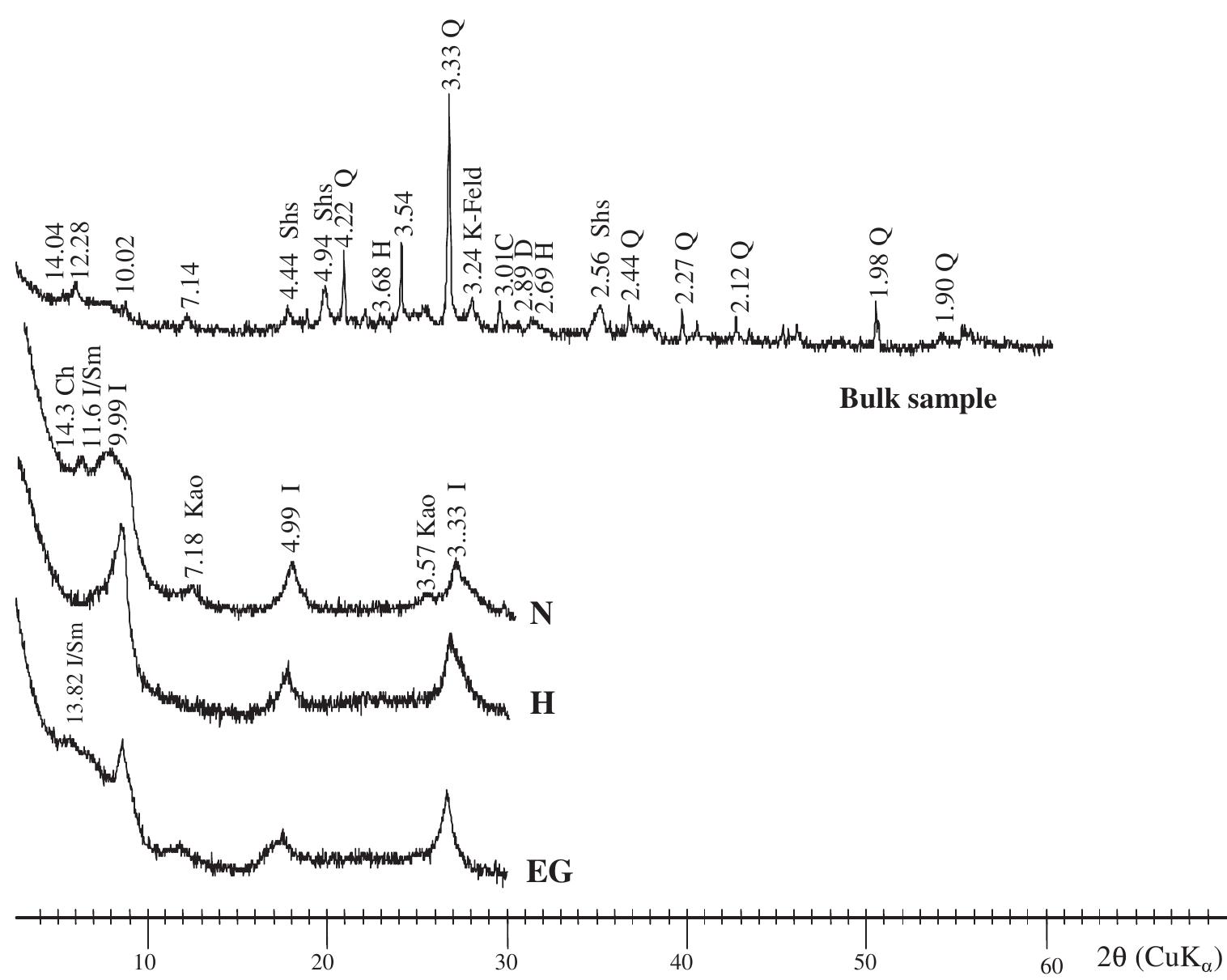 Xrd patterns of the clay fraction of studied sample. (n)