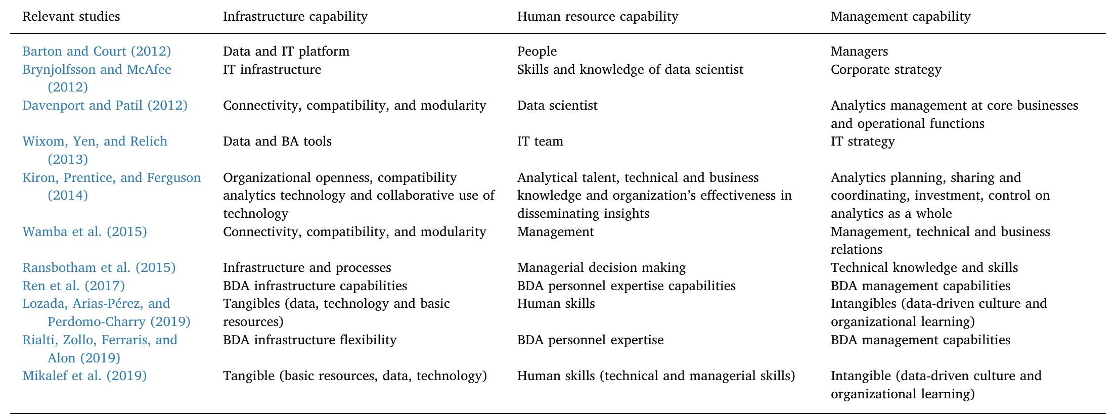 (PDF) Big data analytics capabilities and firm performance: An ...