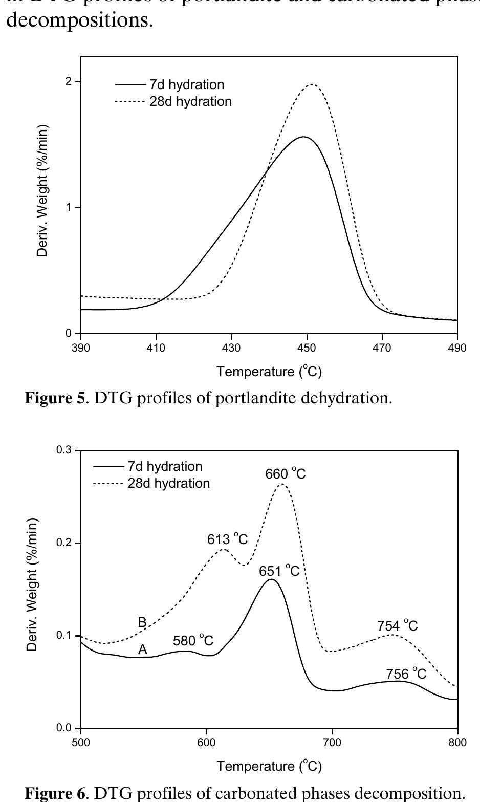 (PDF) Evaluation of the Hydration of Portland Cement Containing Various ...