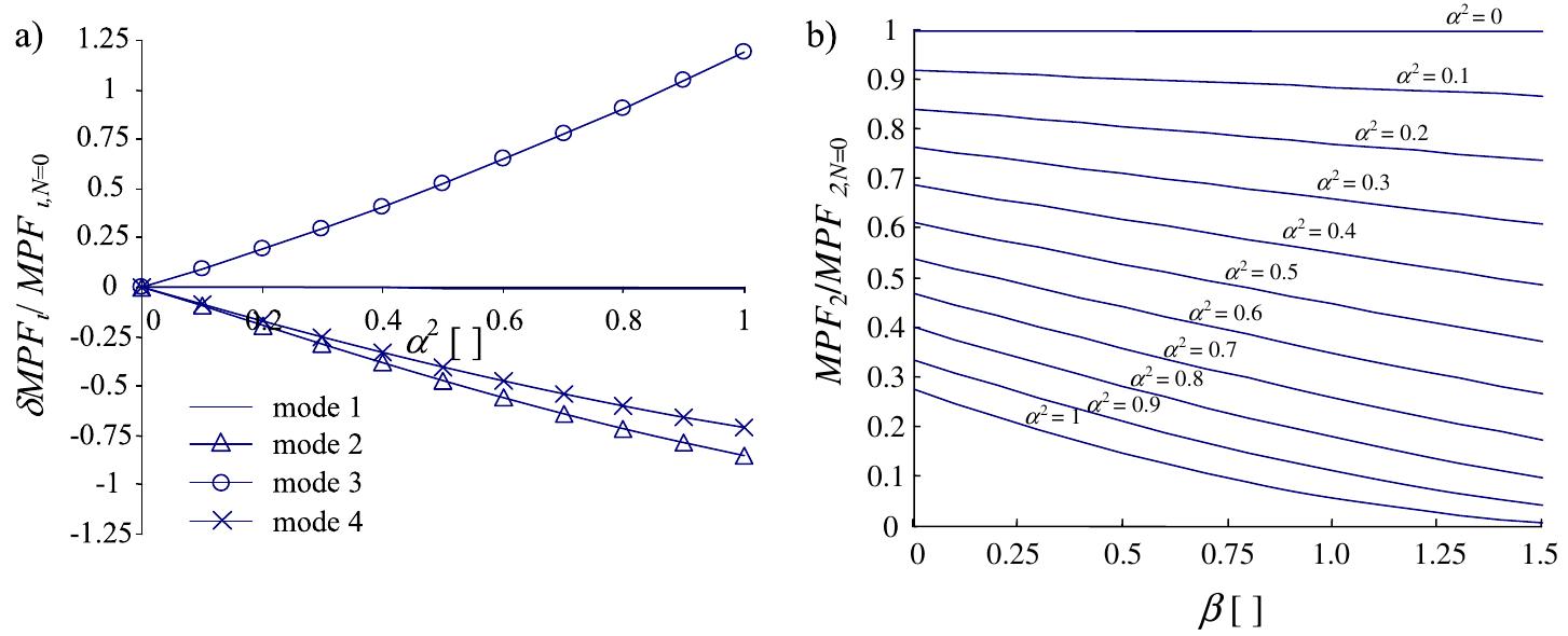 (a) geometry of the problem and pier model; (b) deformed