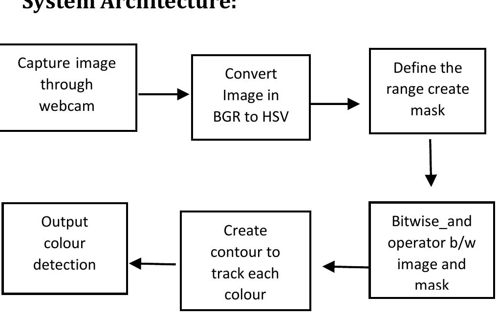 The above architecture diagrams show the capability of the