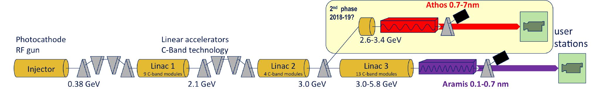 (PDF) Status of the SwissFEL C-band linear accelerator