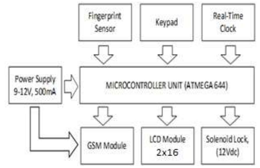 (PDF) Development of Microcontroller-Based Biometric Locker System with ...