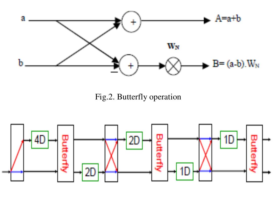(PDF) Pipelined Parallel FFT Architecture