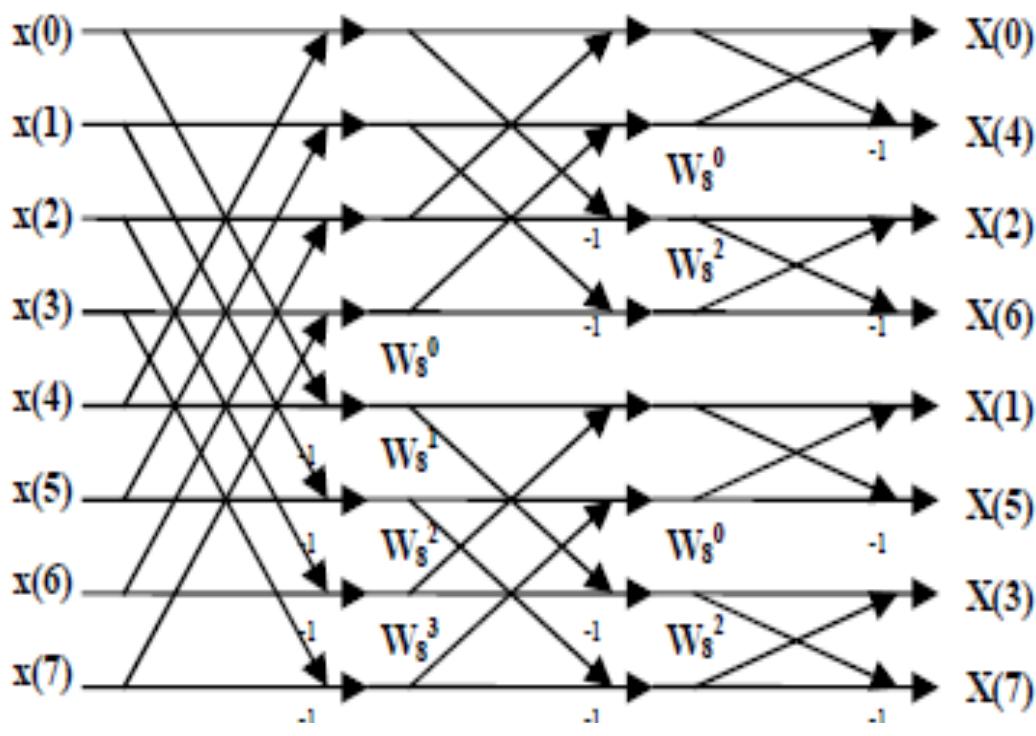 (PDF) Pipelined Parallel FFT Architecture