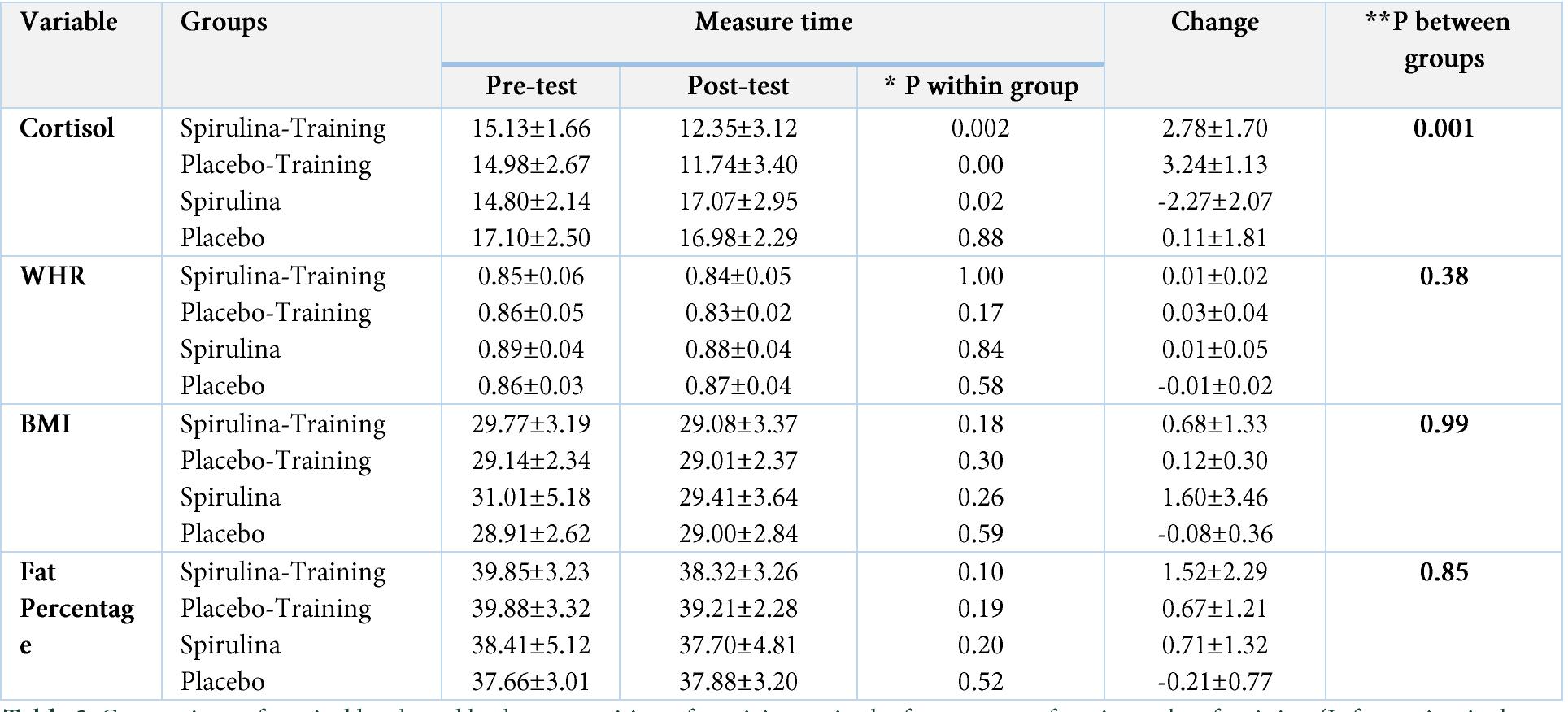 (PDF) Effect of Spirulina supplementation and aerobic exercise on the ...