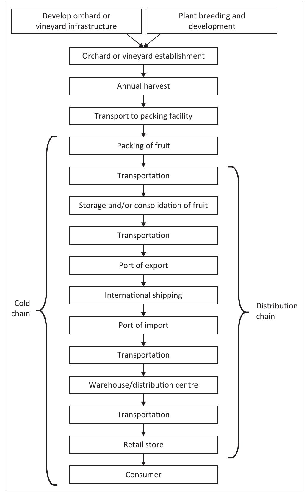 Figure 1 - from Distribution chain diagrams for fresh fruit