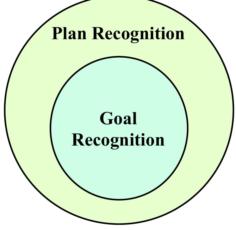 2: plan recognition as a superset of goal recognition [63].