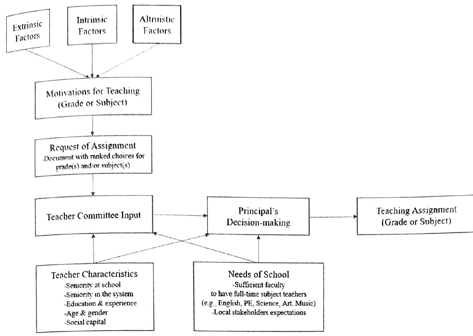 Figure 1 - from Primary school English teacher education in