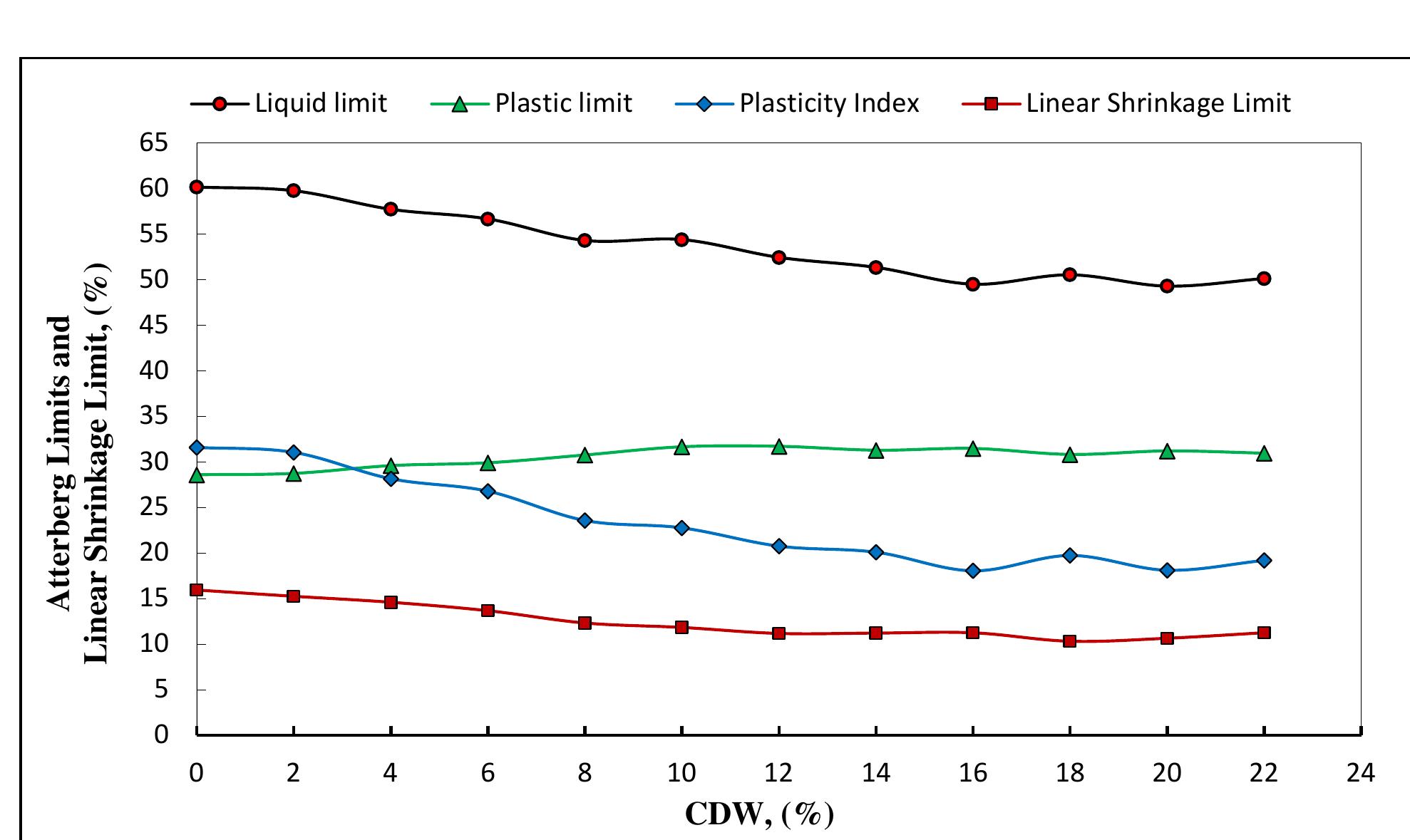 Atterberg limits and linear shrinkage limit test results.
