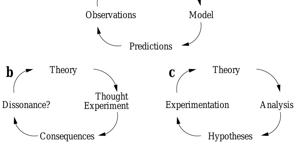 The thought experiment (6) and the physics model (c) can be