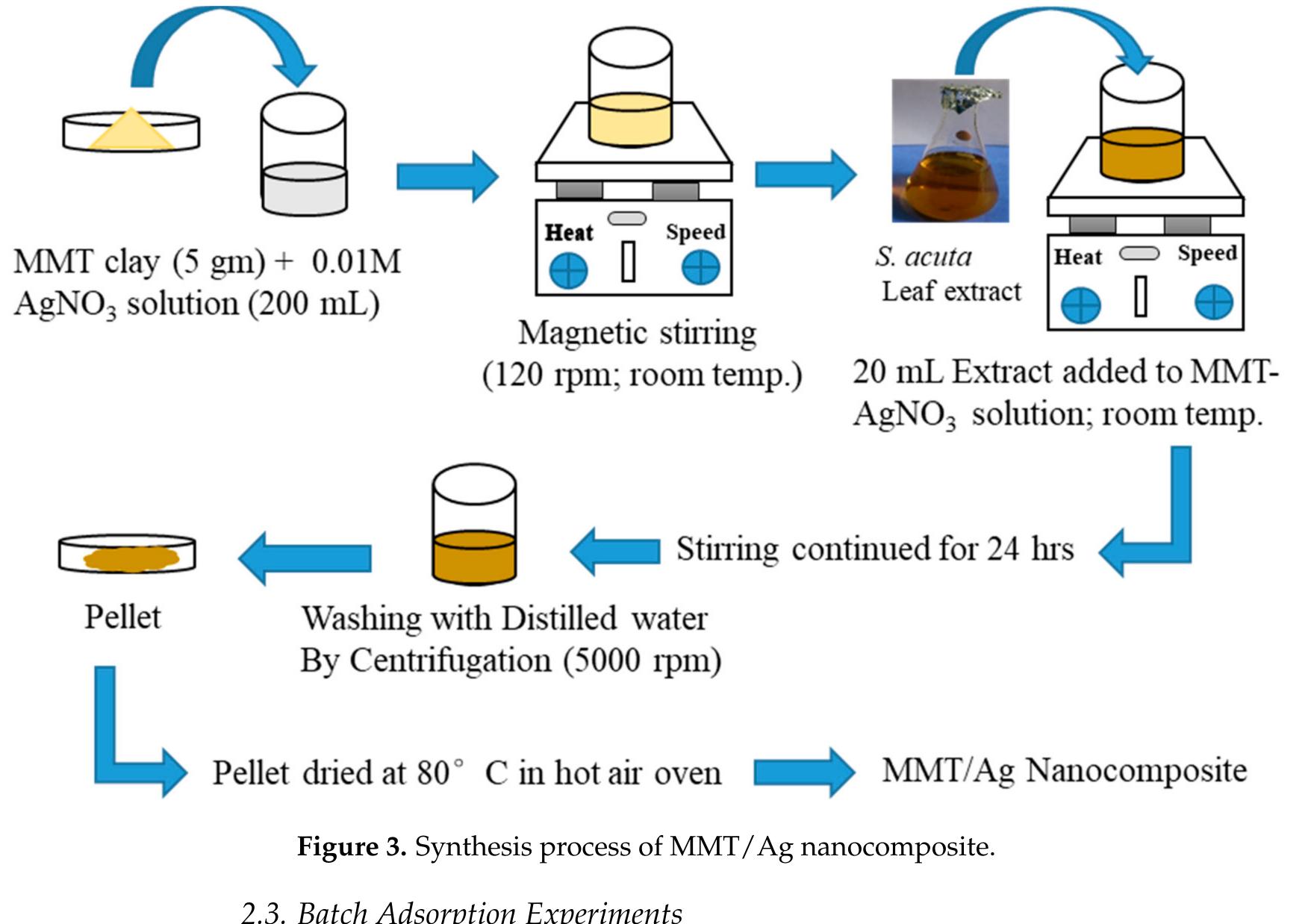 (PDF) Application of Green Synthesized MMT/Ag Nanocomposite for Removal ...