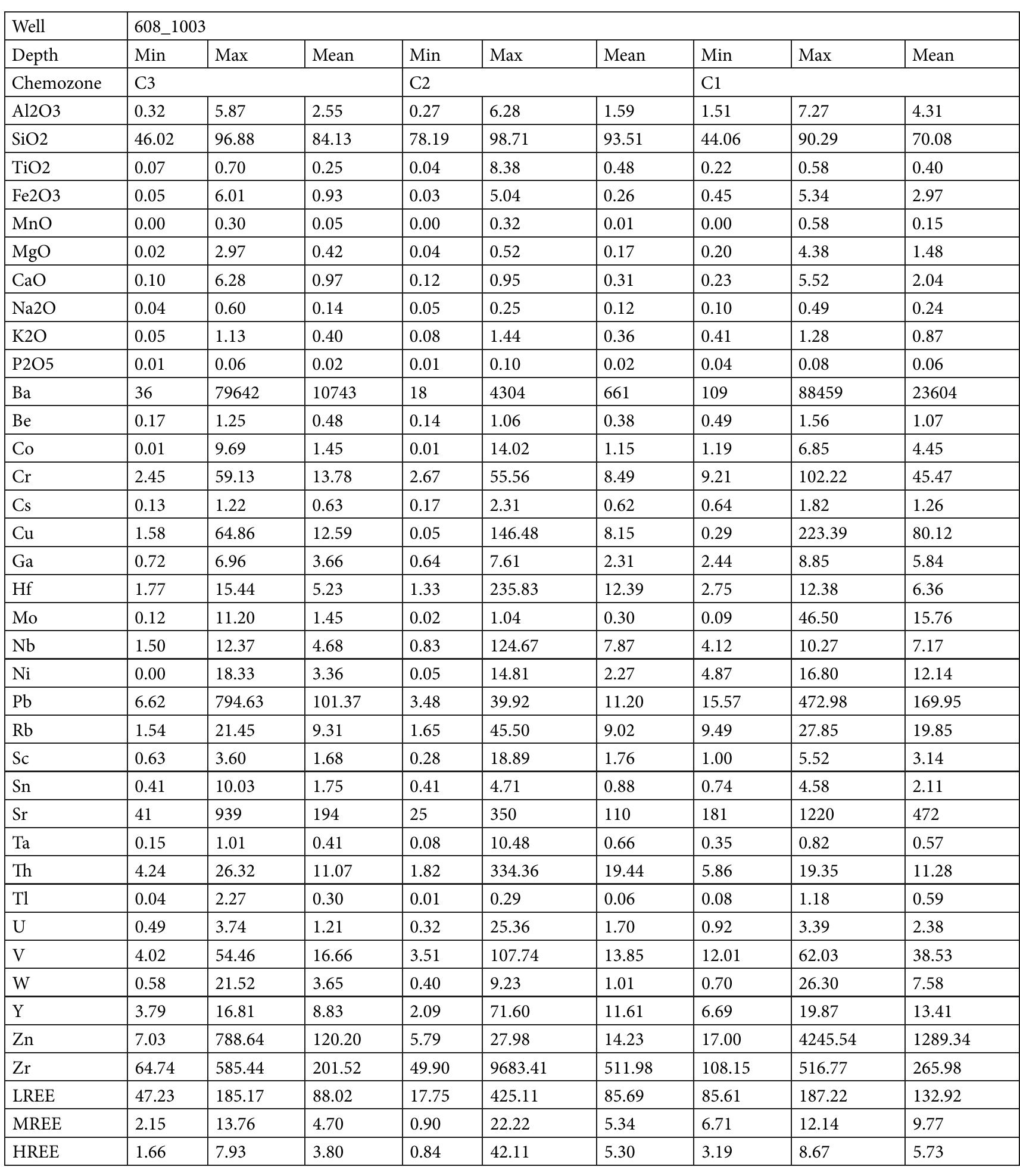 Annex 4.1 - major oxides (%), trace elements and rare earth