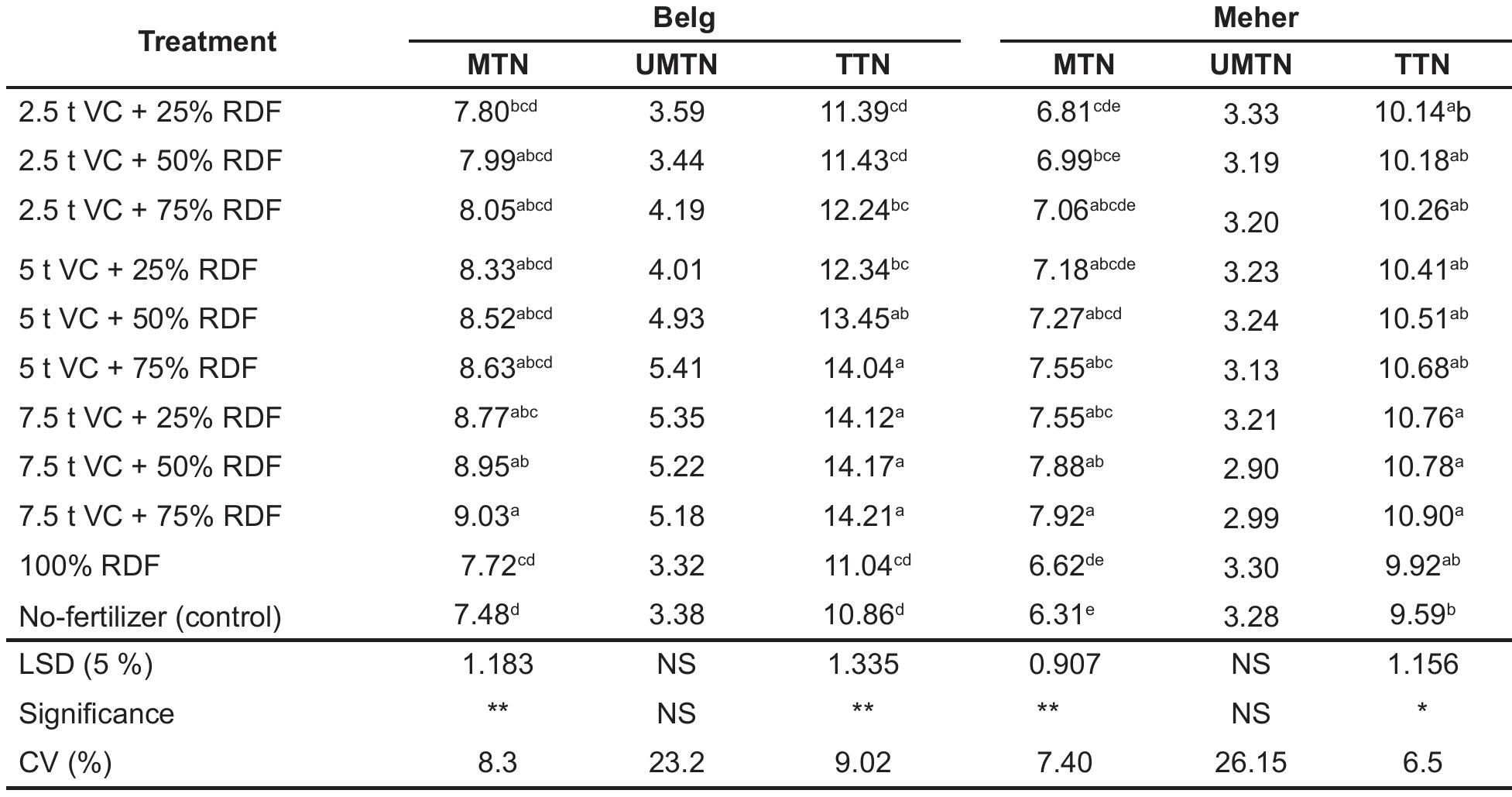 (PDF) Tuber Yield and Economics of Potato as Affected by Application of ...