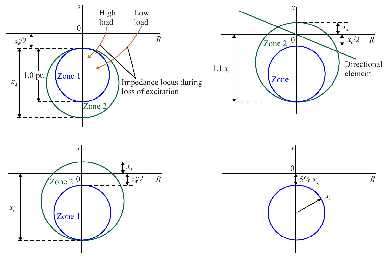 Impedance patterns of loss of excitation protection