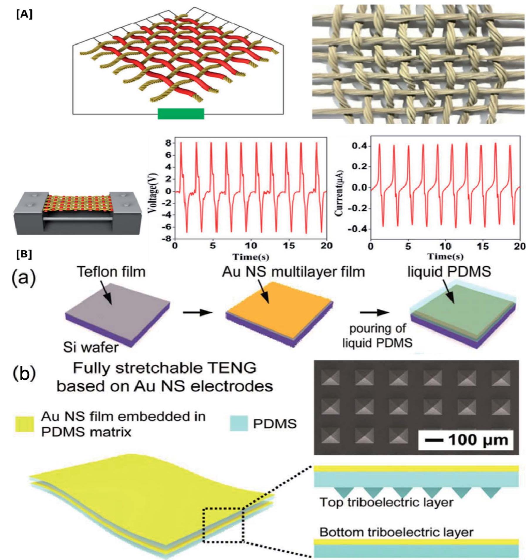 Figure 2 - from Electrode materials for stretchable