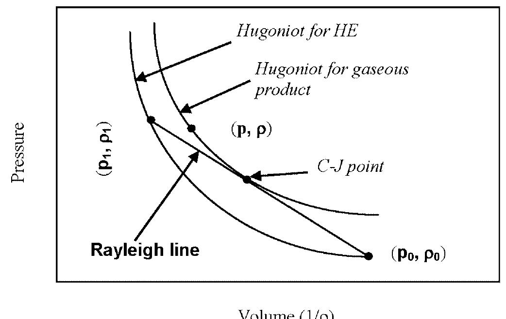 Schematic hugoniots and rayleigh line the underwater