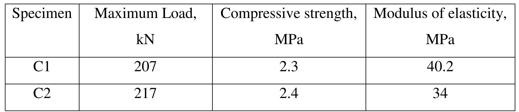 2 summary of compression test results