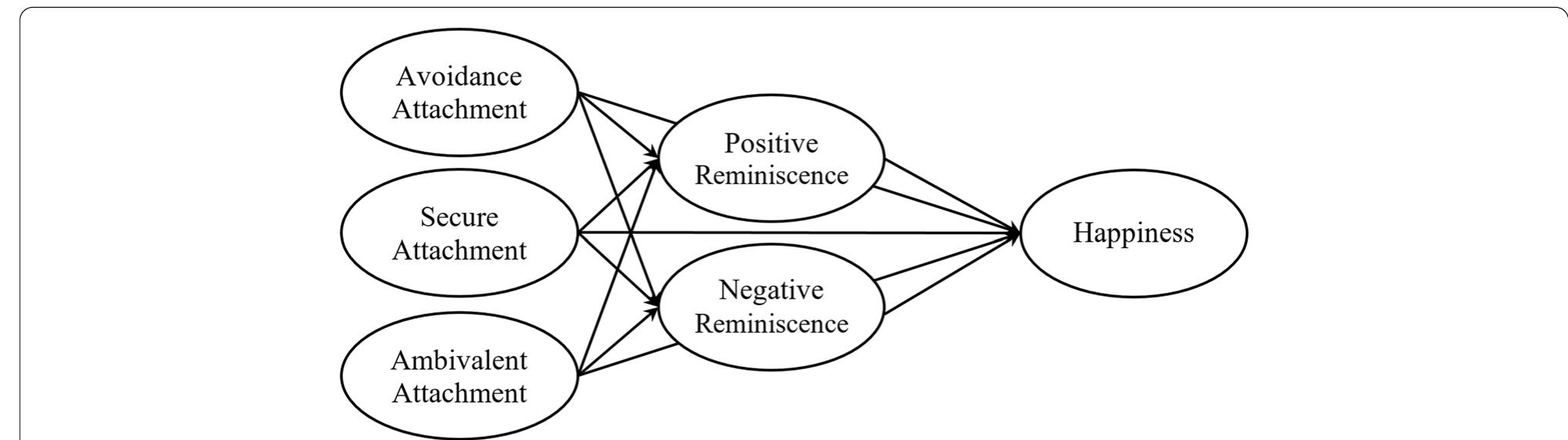 (PDF) Attachment Styles And Happiness In The Elderly: The Mediating ...