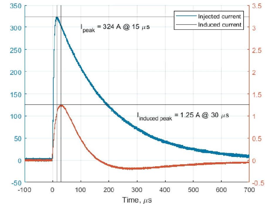 (PDF) Lightning Low Level vs High Level Direct Current Injection Tests ...