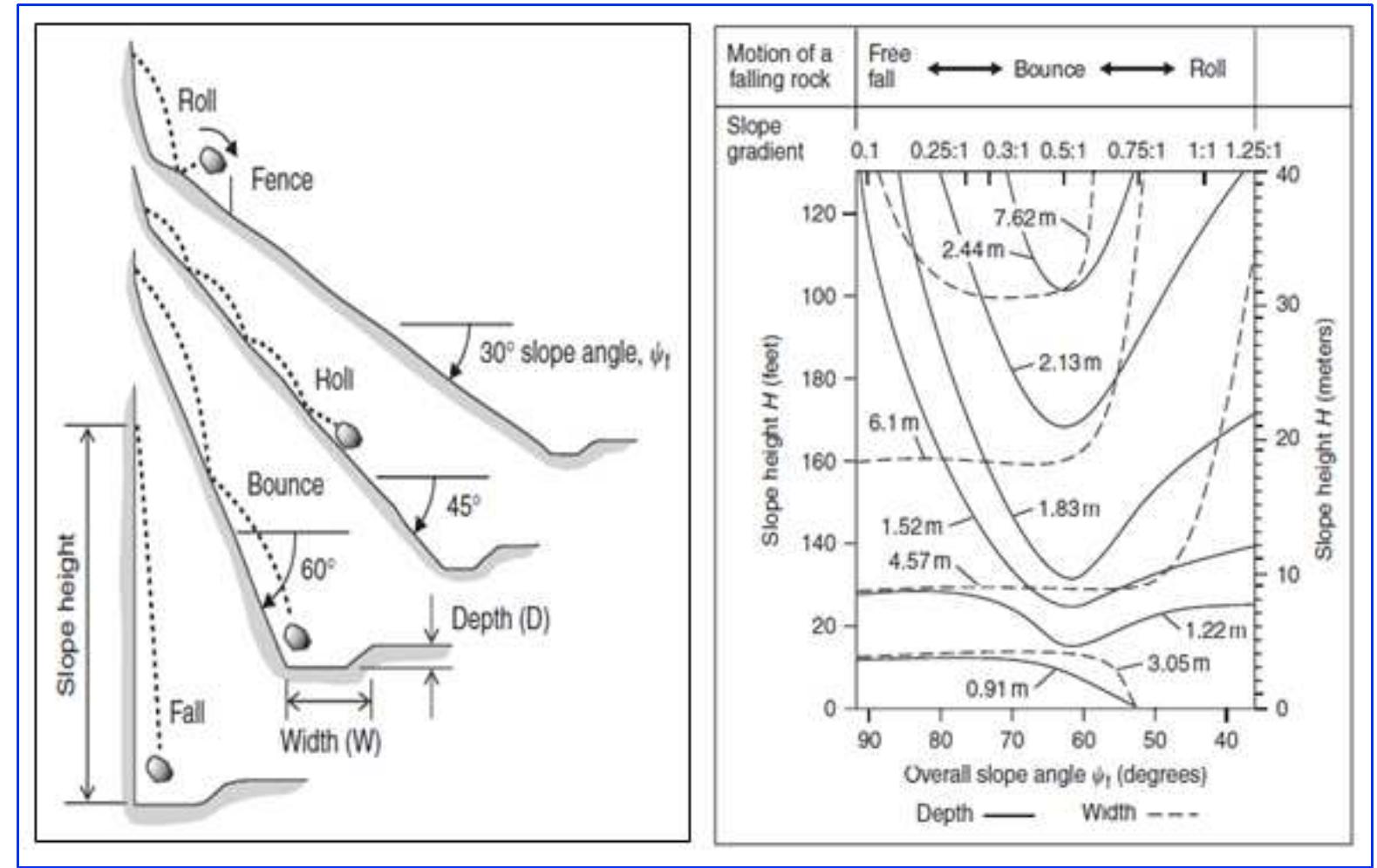 Ditch Block Design Ditch design chart for rock fall catchment (ritchie, 1963)