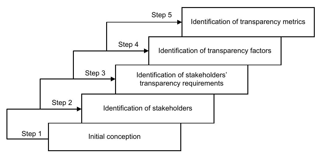 Transparency In Engineering (PDF) On the Concept of Transparency: A Systematic Literature Review