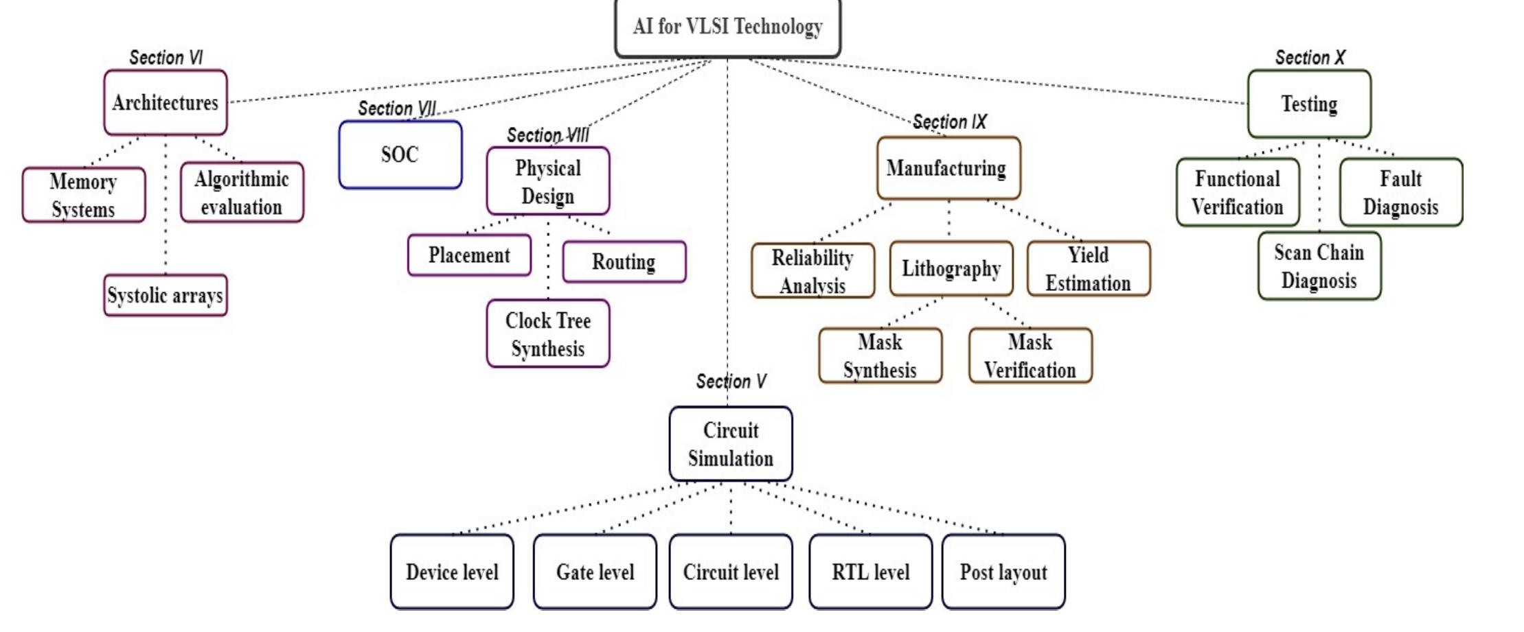 Different areas of vlsi technology reviewed in the paper by