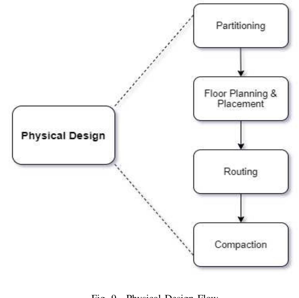 Figure 8 - AI/ML Algorithms and Applications in VLSI Design