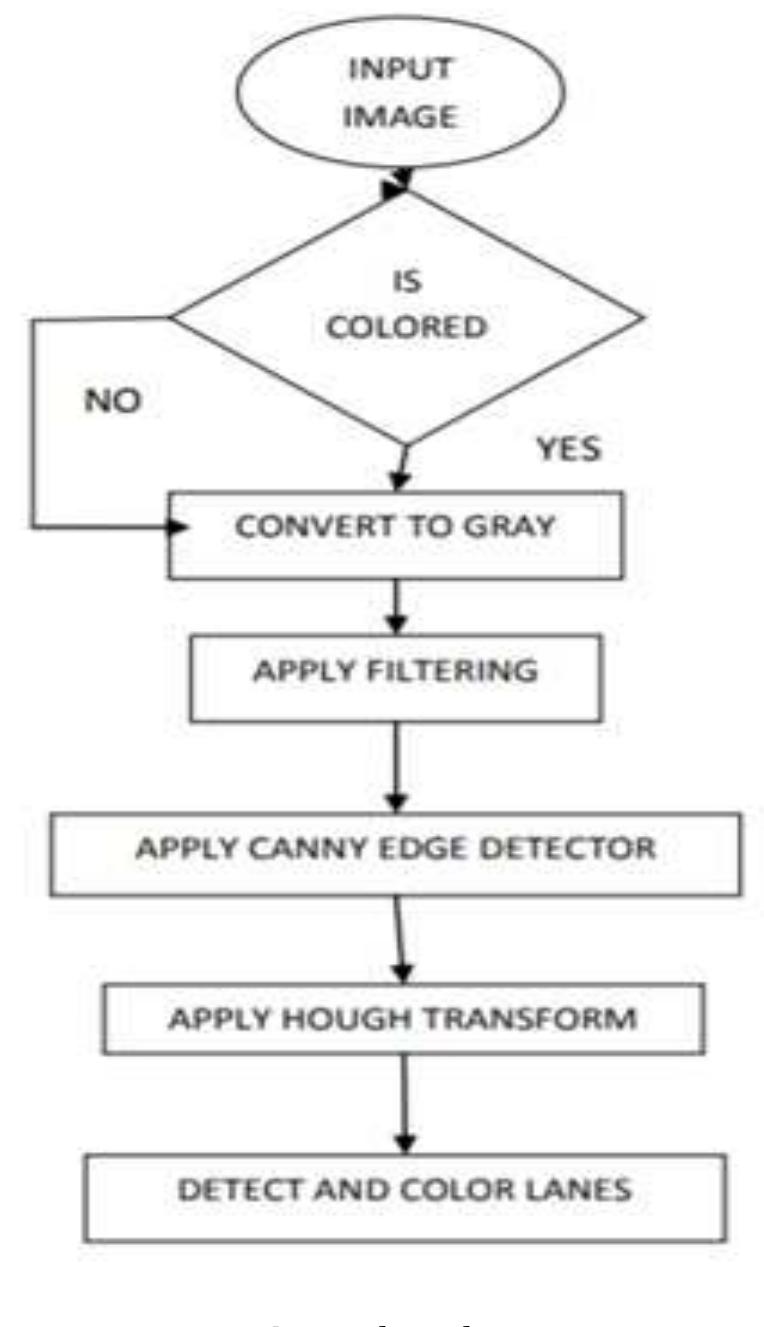 (PDF) Realtime Road Lane Detection
