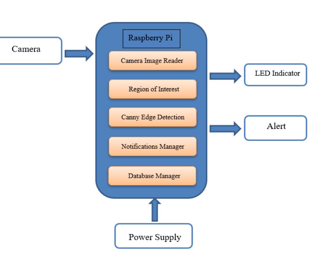 Figure 3 - Realtime Road Lane Detection